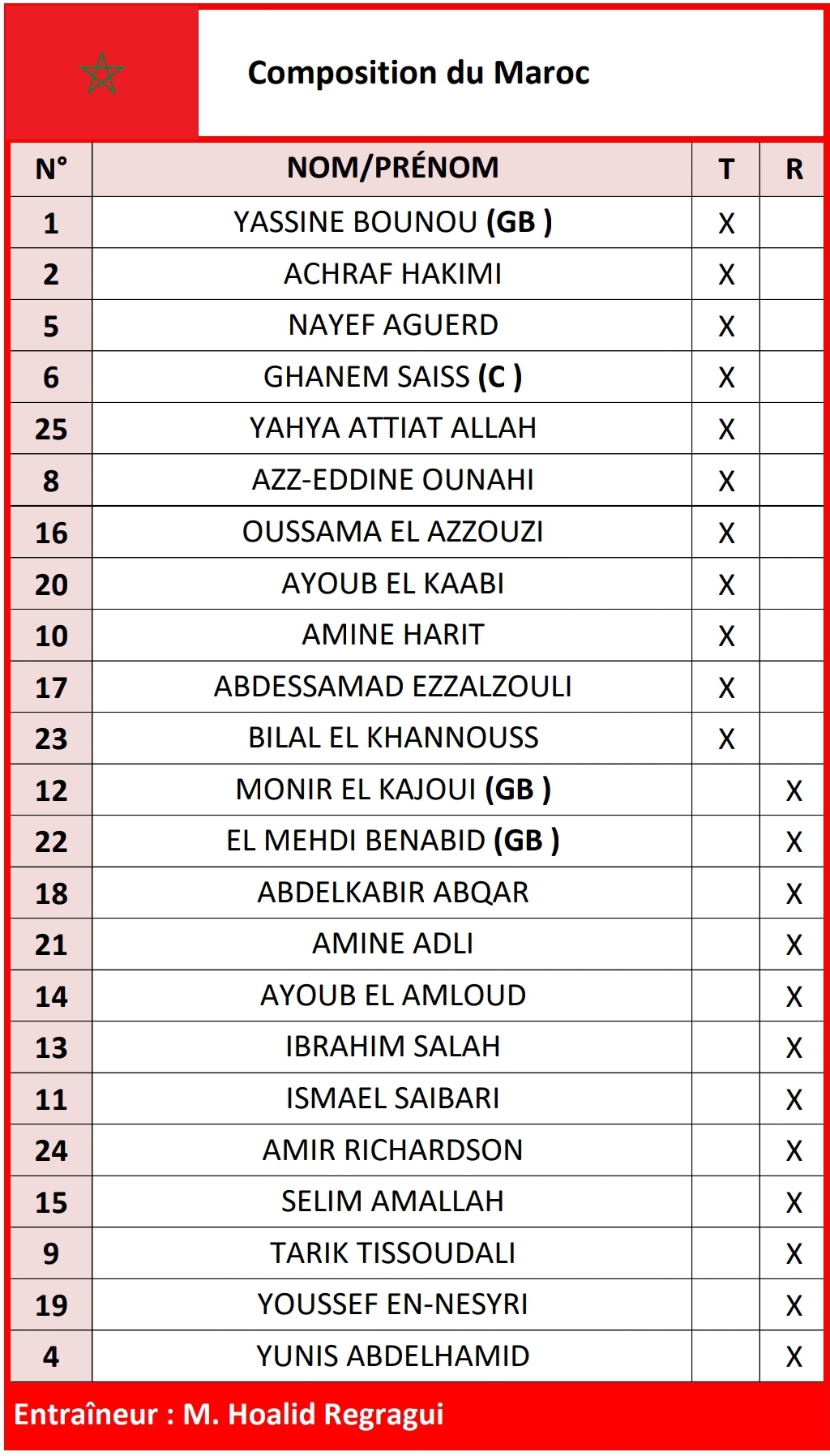 الركراكي يكشف تشكيلة المنتخب الوطني التي ستواجه منتخب ليبيريا